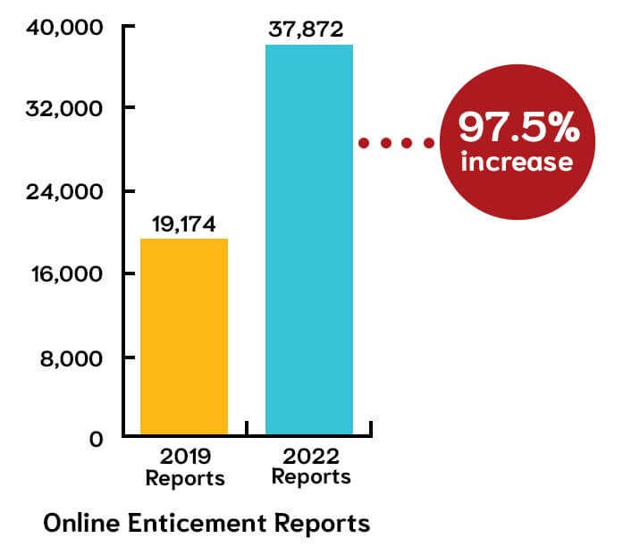 Online Enticement Reports