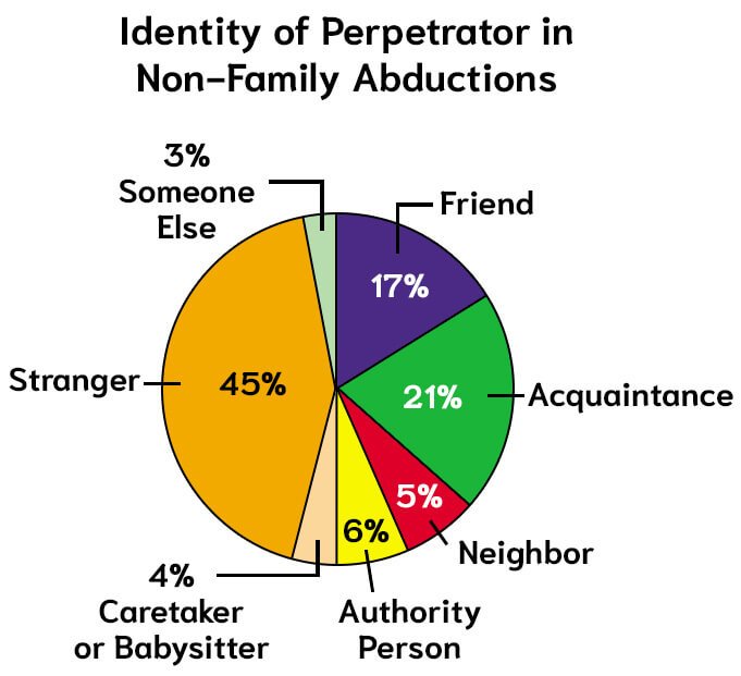 identity of Perpetrator in No-Family Aductions